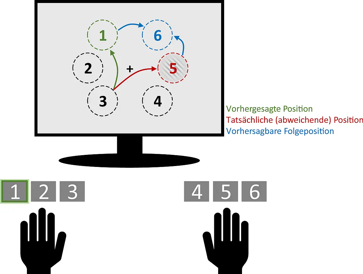 Die Testphase des Experiments: Die Probanden sollten in einer Sequenz jeweils bei einem aufleuchtenden Punkt auf dem Bildschirm die entsprechende nummerierte Taste drücken. Nach einer Schlafphase machten die Probanden deutlich mehr Fehler bei von der gelernten Sequenz abweichenden Reizen als Probanden, die zwischen der Lern- und Testphase wach geblieben waren.