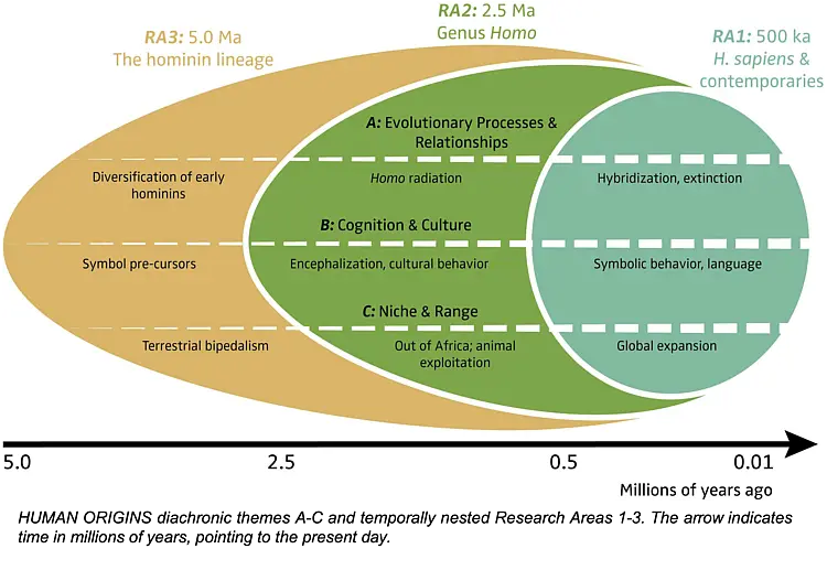 A graphic illustration with an explanatory text: HUMAN ORIGINS diachronic themes A-C and temporally nested Research Areas 1-3. The arrow indicates time in millions of years, pointing to the present day. The illustration consists from a timeline in form of an arrow, starting on the left side with 5.0 Million years, with steps at 2.5, 0.5 and 0.01 millions of years ago. The three diachronic themes are listed in the illustration: A: Evolutionary Processes and Relationships, B: Cognition and Culture, C: Niche and Range. There is a large yellow eclipse reaching till five million years mark with three horizontal sectors, stating from A: Diversification of early homins, B: Symbol pre-cursors, C: Terrestrial bipedalism. Over the yellow eclipse there is the text in yellow: RA3: 5.0 MA The hominin linage. Nestled in the yellow elipse there is a smaller green elipse covering the complete right side of the first one. It is titled RA2: 2.5 Ma Genus Homo. It is structured horizontally from A: Homo radiation, B: Encephalization, cultural behavior, C: Out of Africa; animal exploitation. A smaller teal circle covers the right side of the other two forms, also structured in the themes horizontally. A: Hybridization, extinction. B: Symbolic behavior, language. C: Global expansion. It is titled RA1: 500 ka H. sapiens and contemporaries. 
