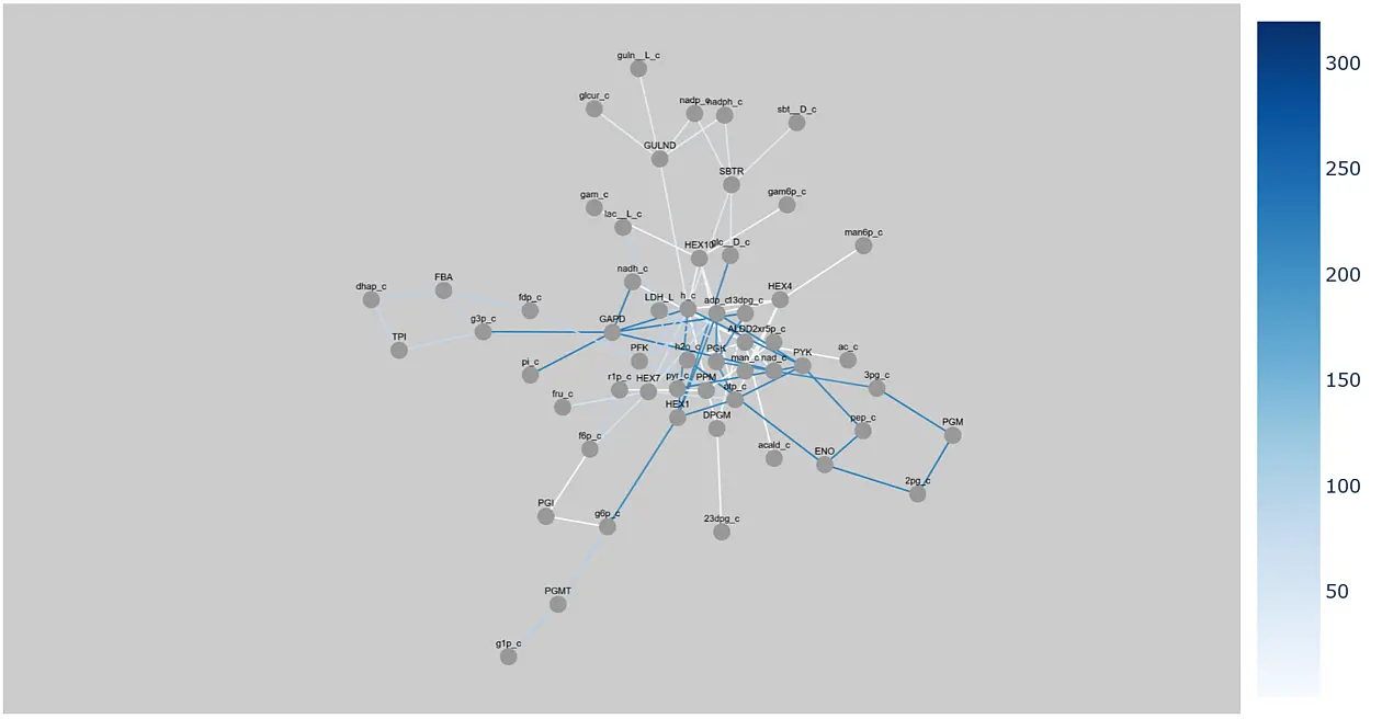Network visualization of the glycolysis pathway.