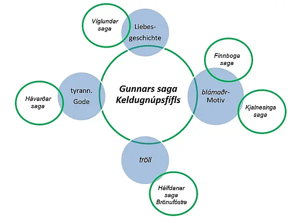 Das kaleidoskopische Verfahren in der Gunnars saga Keldugnúpsfífls, einer ‚postklassischen‘ Saga, die sich gänzlich aus Stoffen zusammensetzt, die aus anderen Isländersagas, aber auch aus Vorzeitsagas bekannt sind.