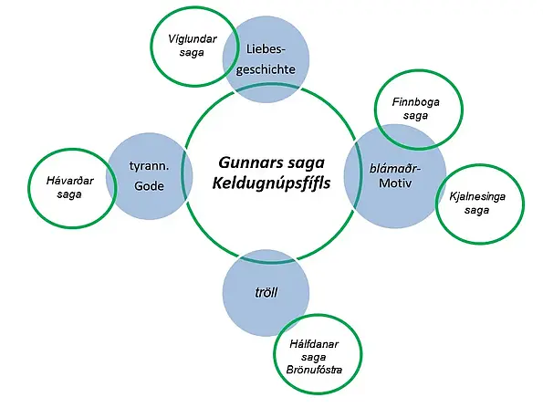 Kaleidoscopic narration in Gunnars saga Keldugnúpsfífls, a ‘post-classical’ saga composed entirely of material known from other Sagas of Icelanders, but also from legendary sagas.