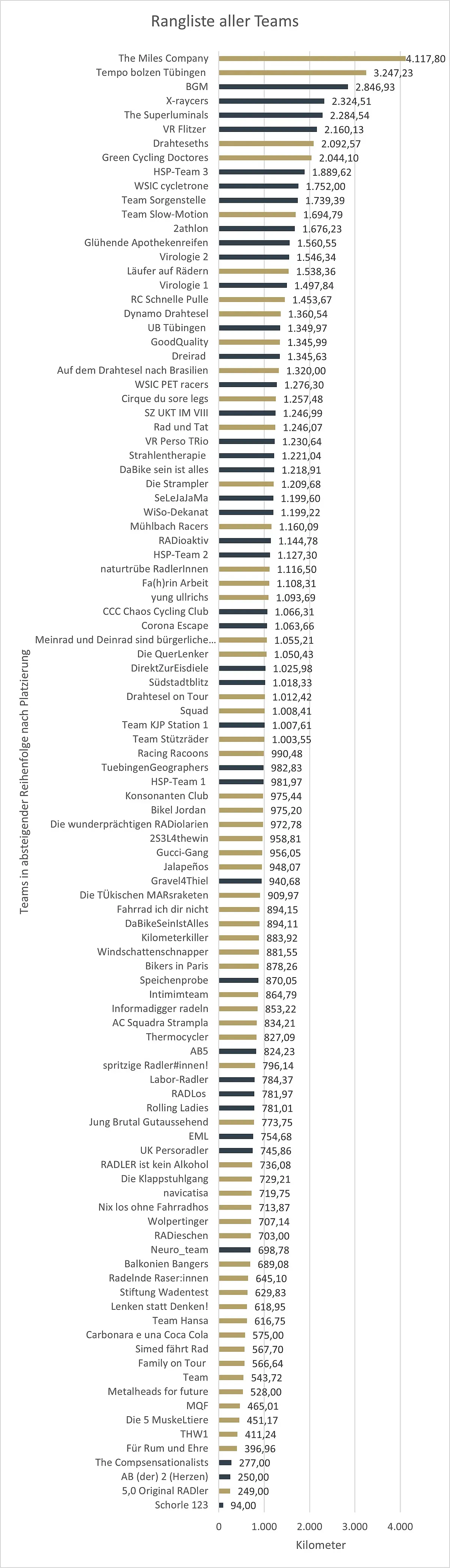 HSP-RadCHALLENGE: Grafik der Rangliste aller Teams entsprechend ihrer Gesamtkilometerzahl