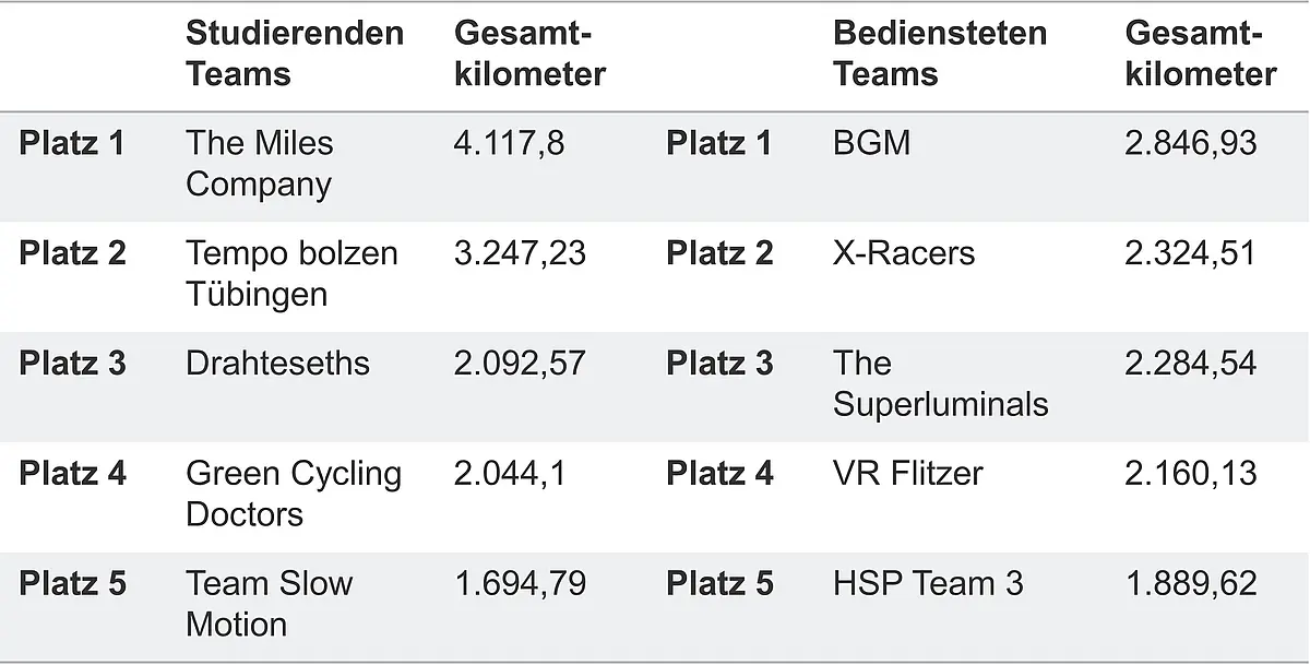 HSP-RadCHALLENGE: Rangliste der 5 besten Teams bei den Studierenden und bei den Bediensteten