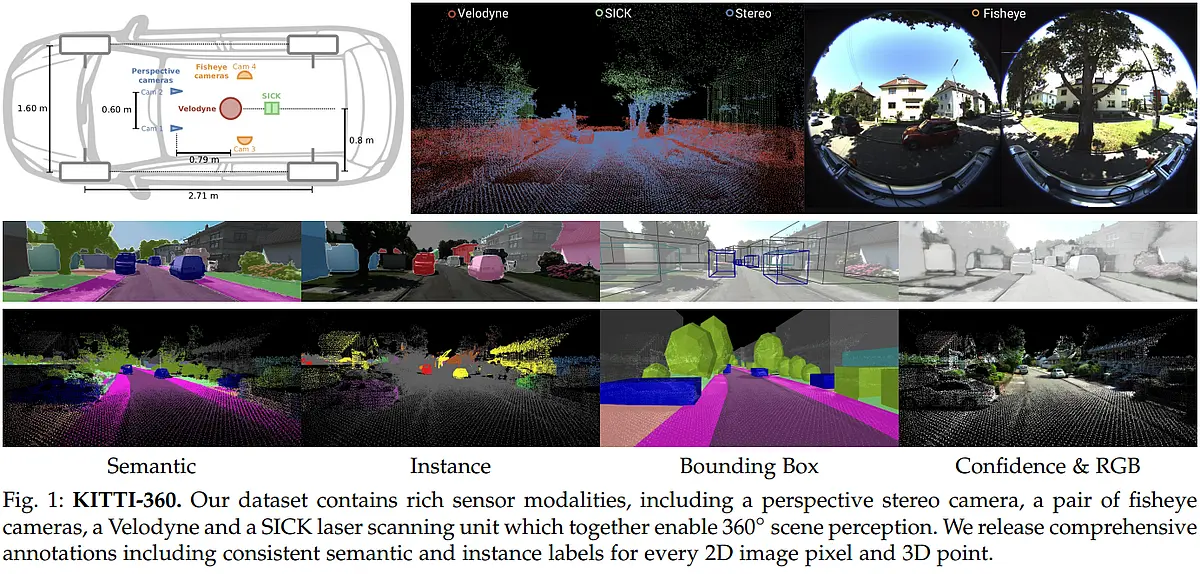 Graphic Illustration of the Kitty-360 dataset