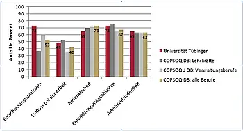 Abb. 1: Ausgewählte Skalen der Universität Tübingen und Vergleichswerte der COPSOQ-Datenbank).