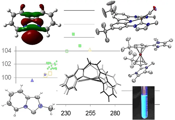 Collage: Verschiedene Darstellungen N-heterocyclischer Carbene (NHC) und ionischer Metallocene, sowie ein Diagramm zur Korrelation der NCN-Winkel freier Carbene mit deren 13C-NMR-Shift.