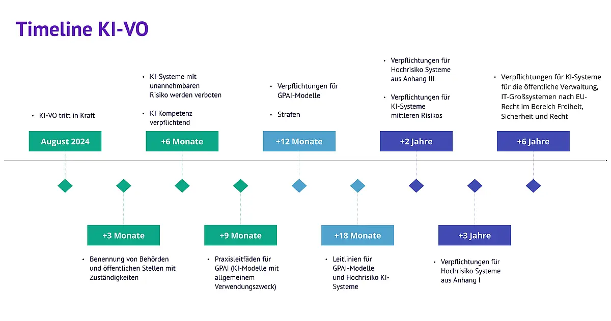 Dieses Bild dient zur visuellen Erklärung. Es zeigt detailliert Punkte der KI-VO auf einem Zeitstrahl. Mehr Informationen findet man im Gesetztestext.