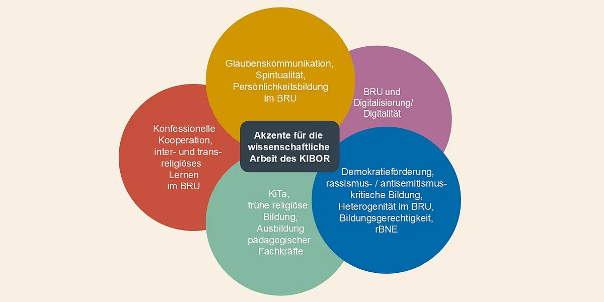 Schaubild mit dem Titel "Akzente für die wissenschaftliche Arbeit des KIBOR", dazu 5 Bereiche mit Stichworten wie Glaubenskommunikation, Digitalisierung, Demokratieförderung, Kita, konfessionelle Kooperation.