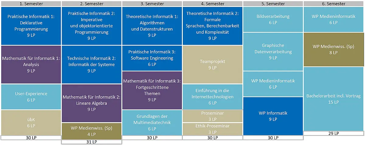 Beispielstudienplan Medieninformatik Bachelor