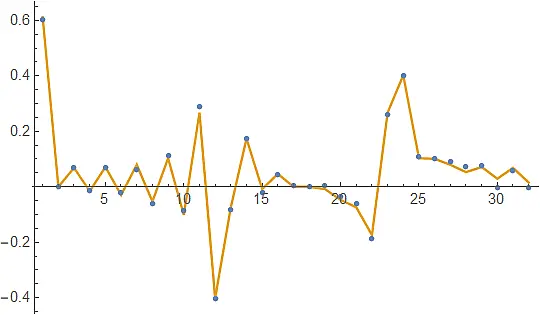Inverse quantum Fourier transform of a periodic state. Stochastic emulation vs exact QM result.