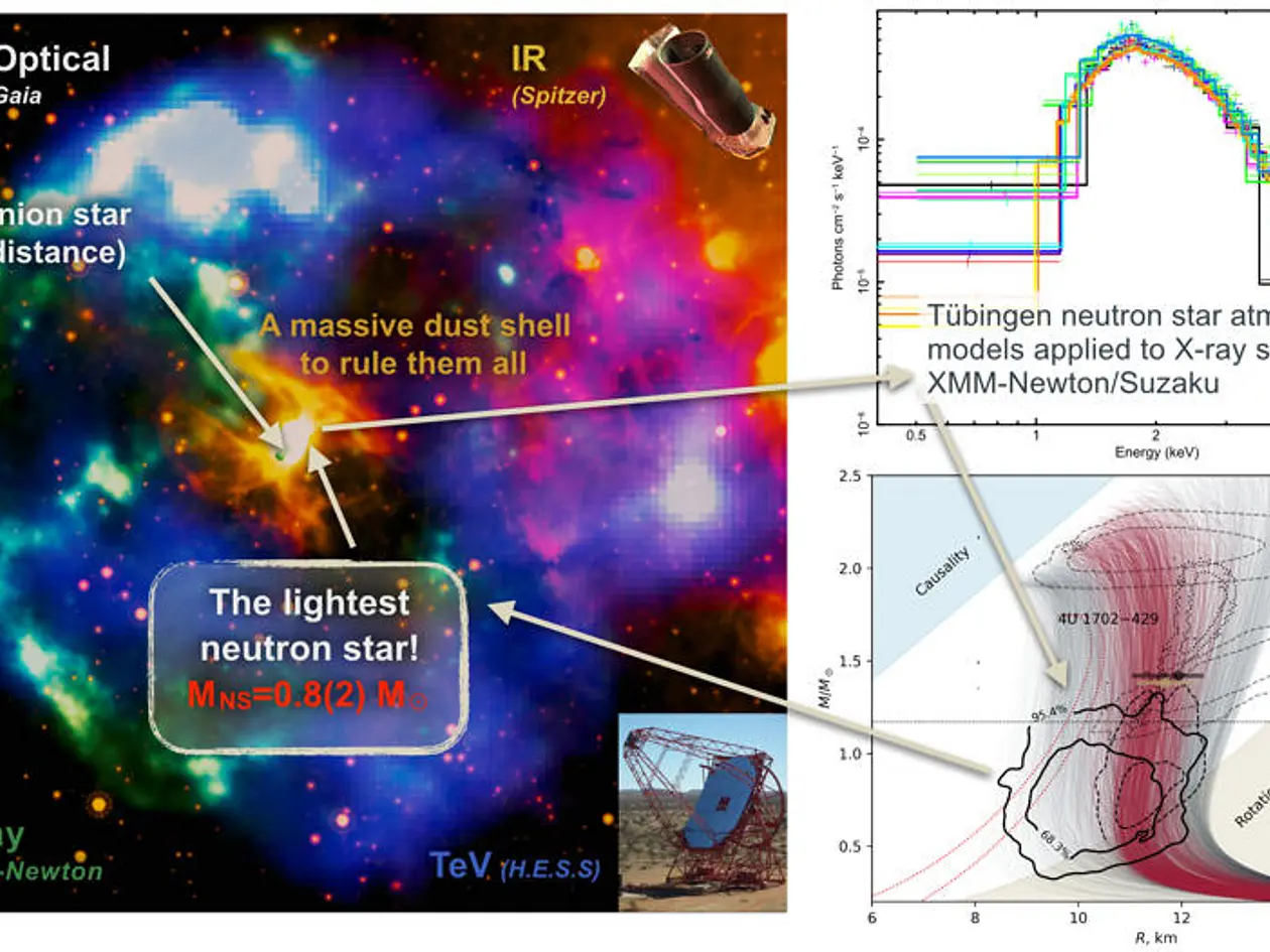 Links: Falschfarbenbild des Supernovaüberrests HESS J1731-347. Im Zentrum steht der Neutronenstern, der Röntgenstrahlen emittiert und so vom Röntgenteleskop XMM-Newton beobachtet werden konnte. Dort ist mitten in der Staubhülle auch der Begleitstern zu finden, der vom Gaia-Teleskop beobachtet wurde. Gemessen wurden alle Arten von unsichtbarem Licht vom Infrarot (orange; Spitzer-Teleskop) bis zur Röntgenstrahlung (grün, XMM-Newton-Teleskop) und dem ultrahochenergetischen TeV-Band (blau; H.E.S.S.-Teleskope).  Rechts: Hochauflösende Röntgenspektren des Neutronensterns aus Messungen der Teleskope XMM-Newton und Suzaku, die in die Bestimmung der Sternmasse eingingen.