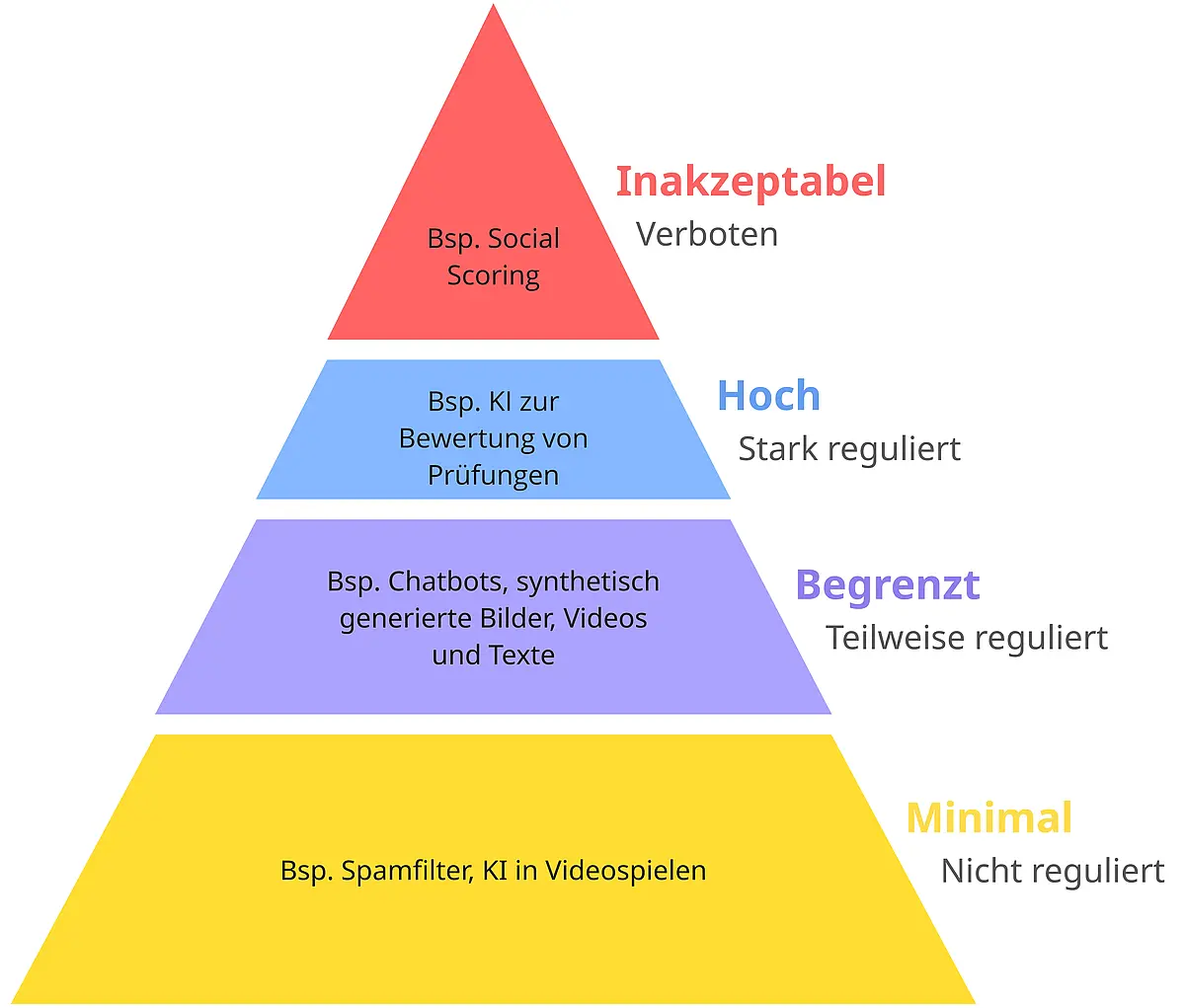 Dieses Bild zeigt eine Pyramide. Es dient zur visuellen Veranschaulichung der Risikoklassen der KI-VO.