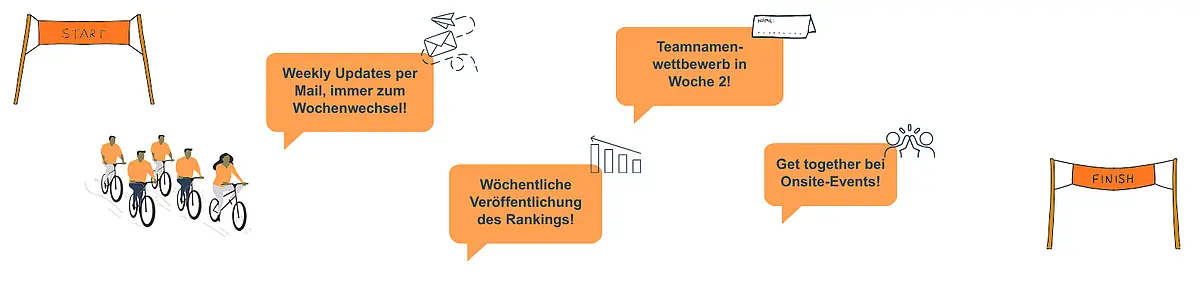 Ablauf RadCHALLENGE