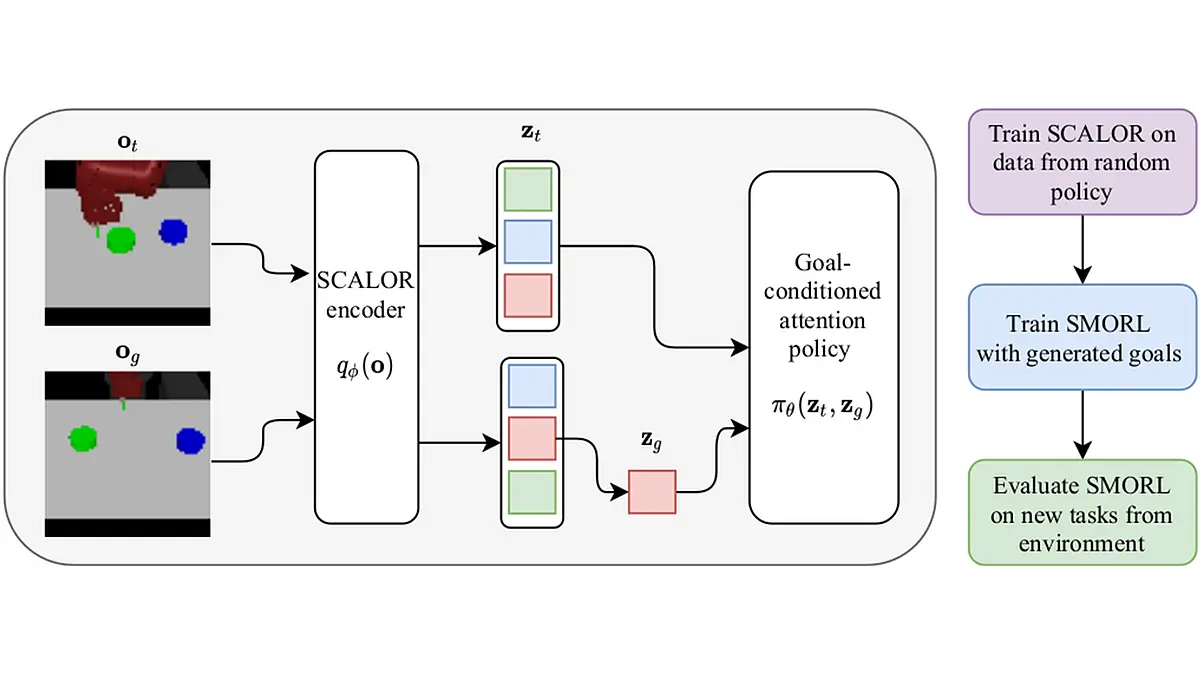 Object-centric Self-supervised Reinforcement Learning