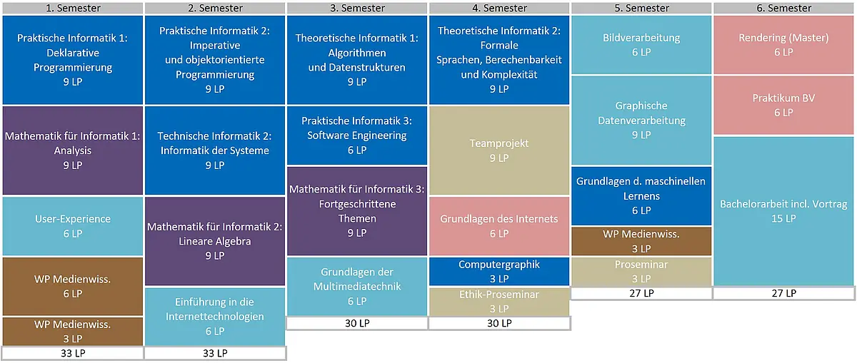 Beispielstudienplan Medieninformatik Bachelor