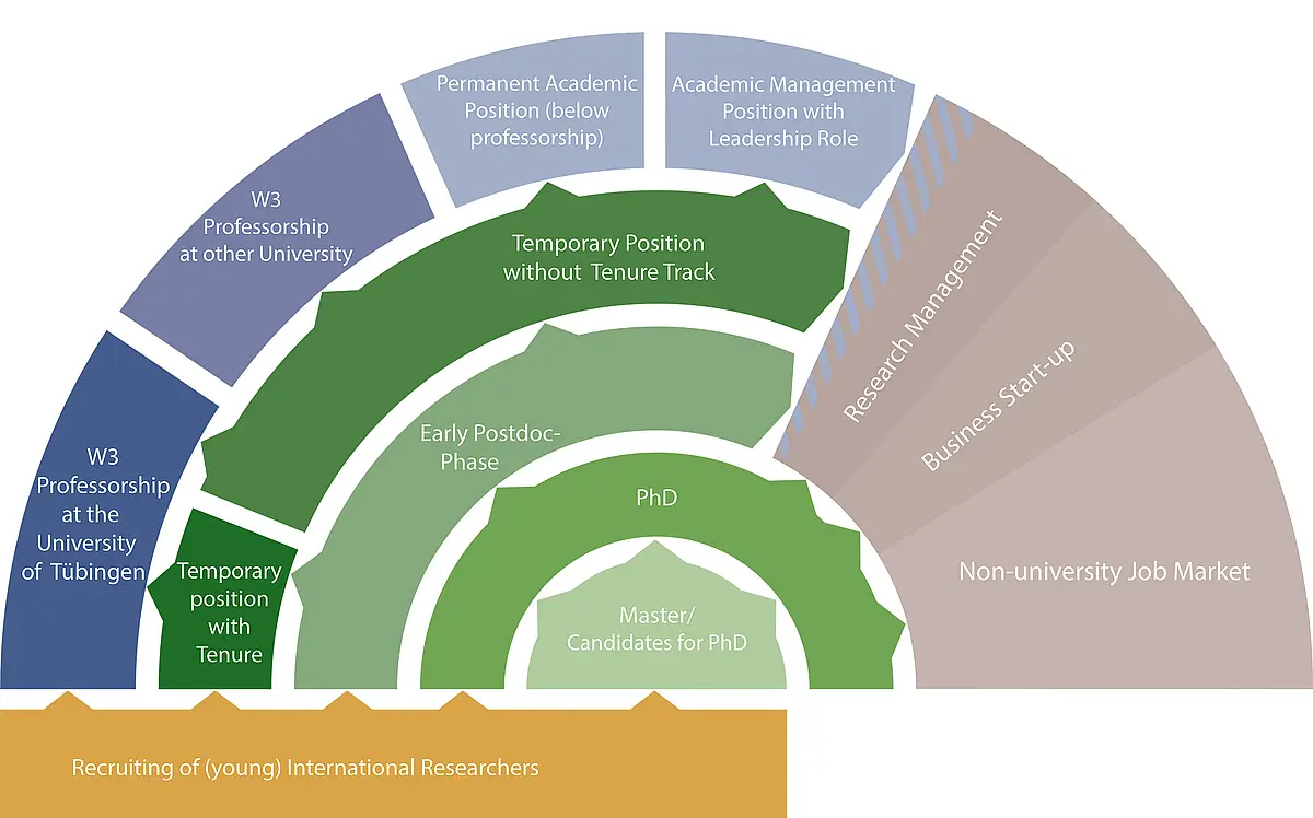 [Translate to Englisch:] Career Pathways at University of Tübingen