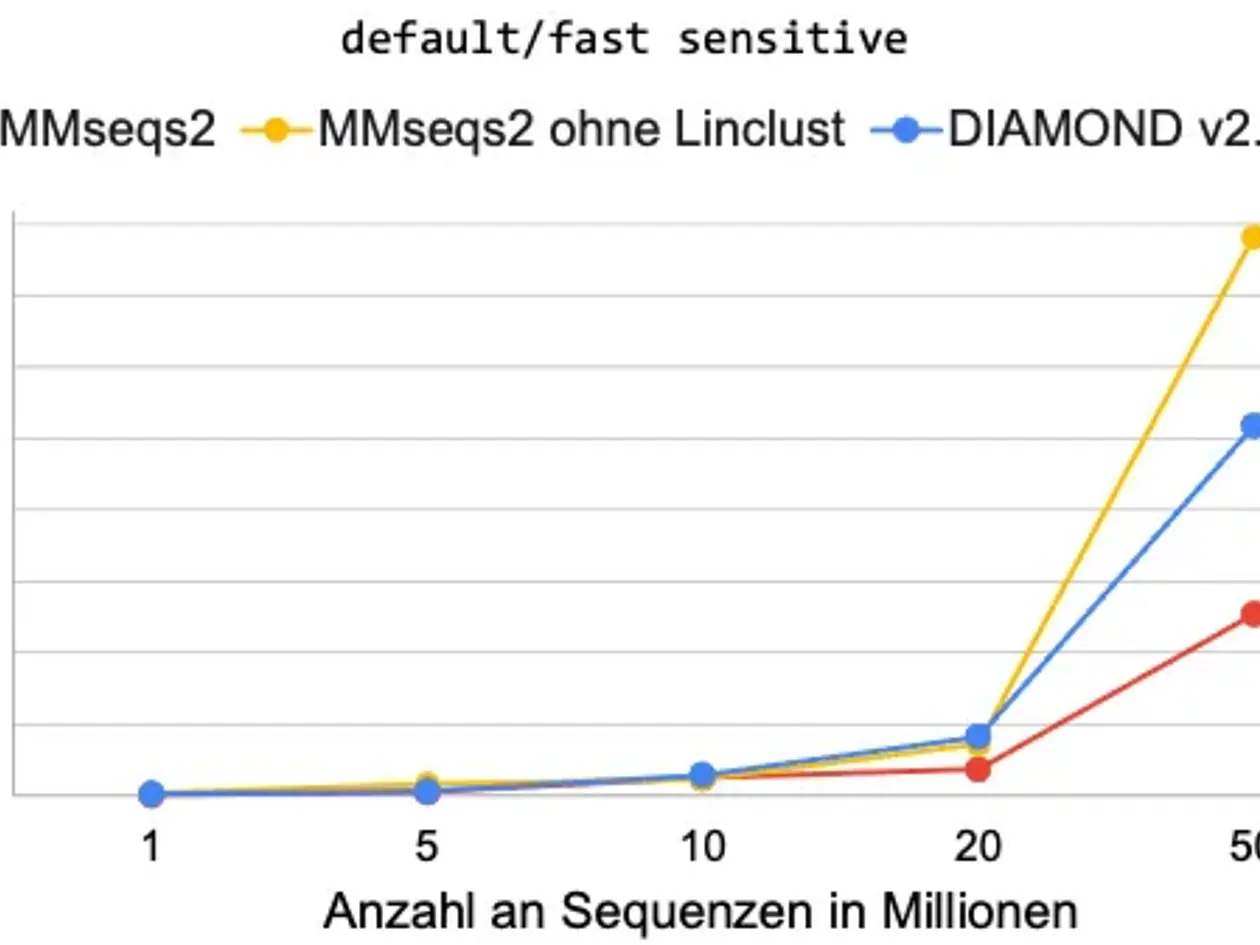 Zeit in Stunden abhängig von der Anzahl der Sequenzen in Millionen