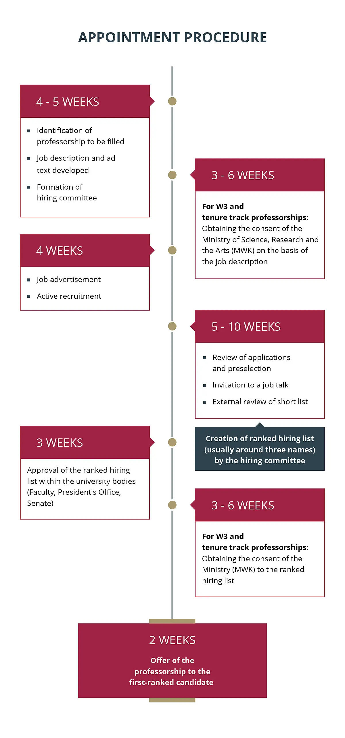 Appointment Procedure