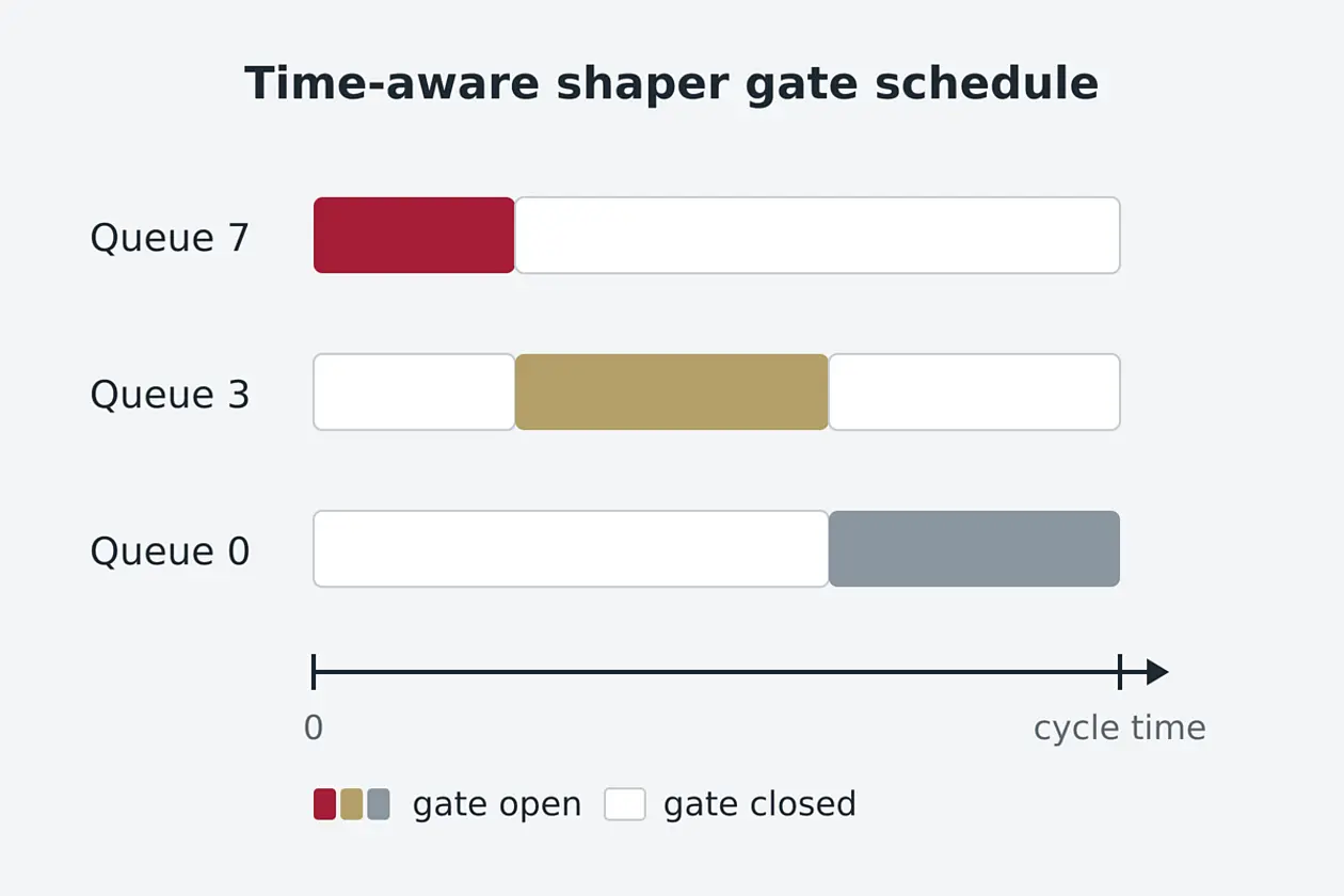 Diagram of a time-aware shaper gate schedule with three queues