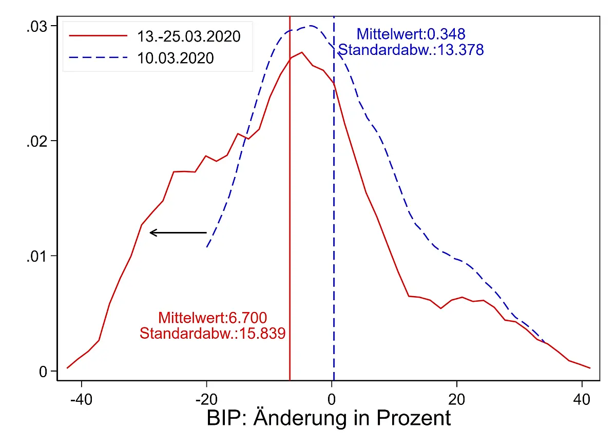 Die Grafik B zeigt, wie weit die Menschen sich angesichts der erwarteten Kosten verunsichert fühlten. 