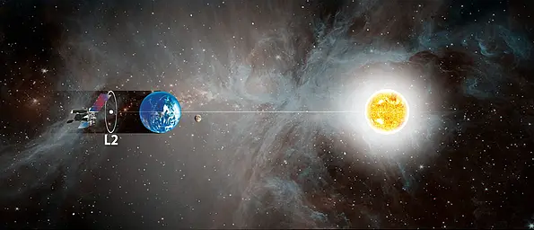 Sketch vom geplanten Orbit für eROSITA um den L2 Punkt im Erde-Sonne System. Die Entfernungen und auch die Größe des Orbits sind etwa Maßstabsgetreu gezeichnet, nicht jedoch die Größen der Objekte. eROSITA bleibt in diesem L2 Orbit und folgt der Erde auf dem Weg um die Sonne. Distanz L2-Erde: 1,5 Millionen km.