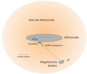 Skizze der Milchstraße mit Positionen der Sonne, des heißen weißen Zwergsterns und der Gaswolke dazwischen. Von der Sonne aus gesehen liegen Stern und Gaswolke vor unserer Nachbargalaxie, der Großen Magellanschen Wolke (daneben die Kleine Magellansche Wolke). Abbildung: Philipp Richter/Universität Potsdam