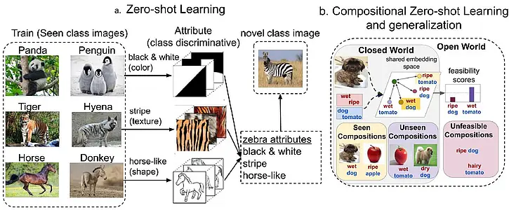 Illustrations comparing the steps of Zero-Shot Learning to Compositional Zero Shot-Learning