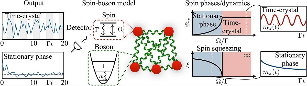 Spin-boson model, nonequilibrium phases and measurement output