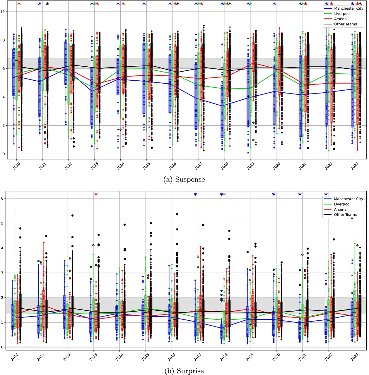 Average suspense and surprise values for a number of Premier League clubs.
