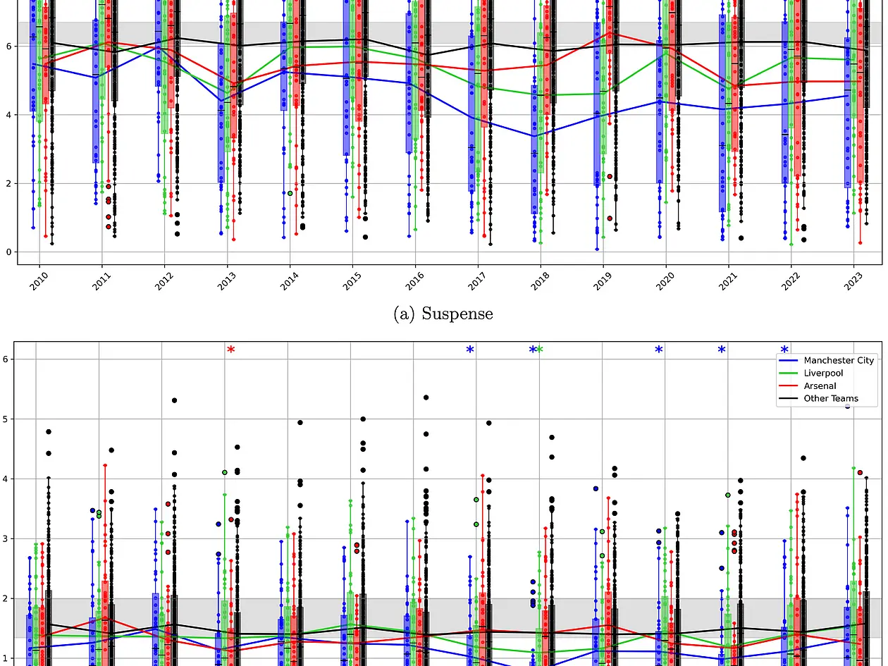 Grafik, die die durchschnittliche Spannungs- und Überraschungswerte einiger Premier-League-Vereine zeigt.