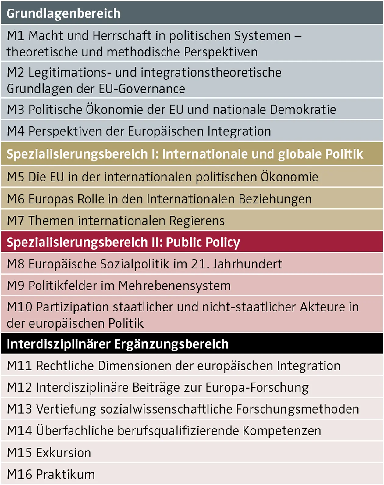 Überblick der vorgestellten Module