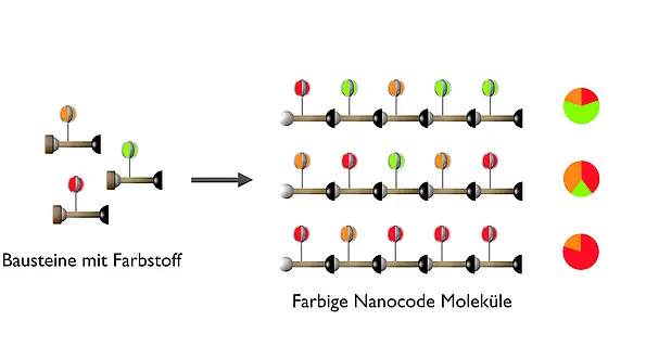 Lumineszente molekulare Nanocodes mit mehreren Bausteinen