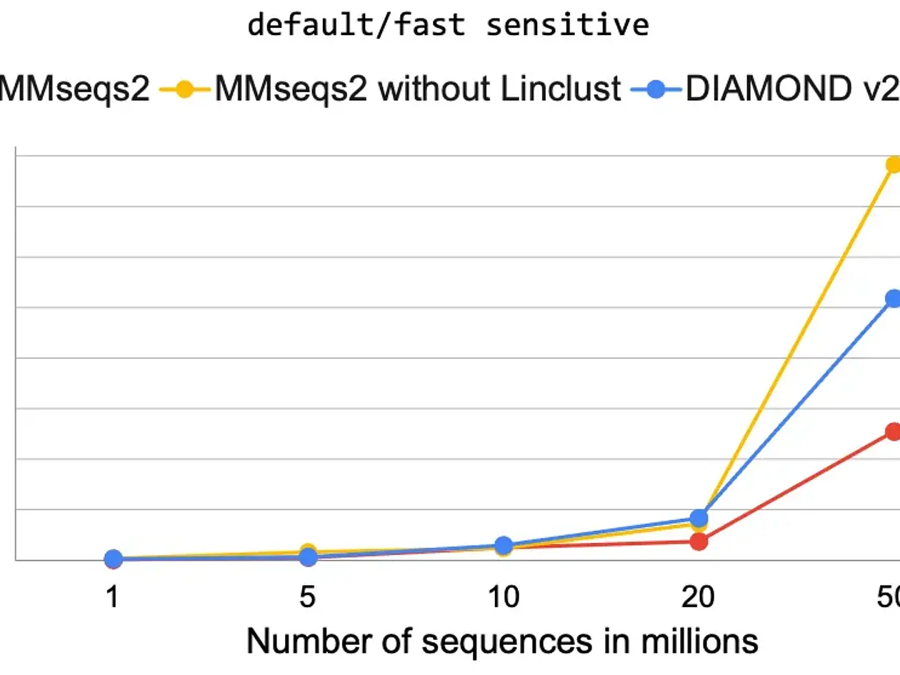 Tim in hours vs. the number of sequences in milions