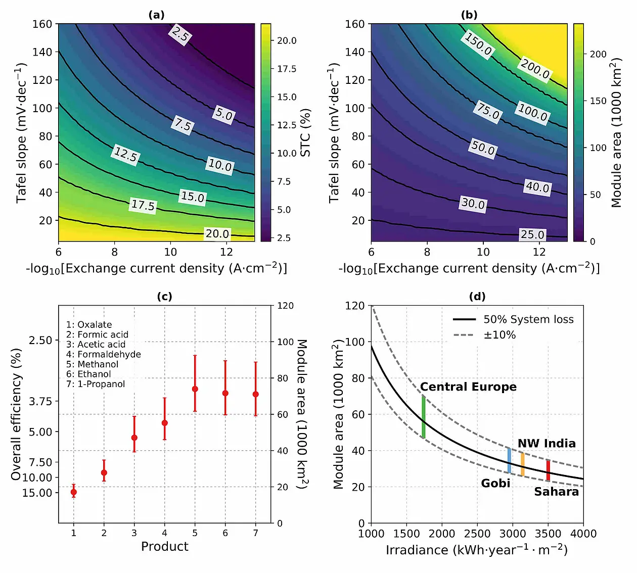 TOC figure on negative emissions from ESD