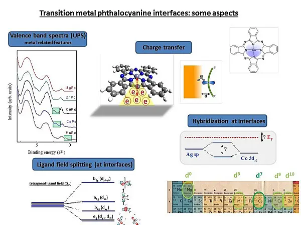 Interaction of transition metal phthalocyanines at surfaces, electronic structure