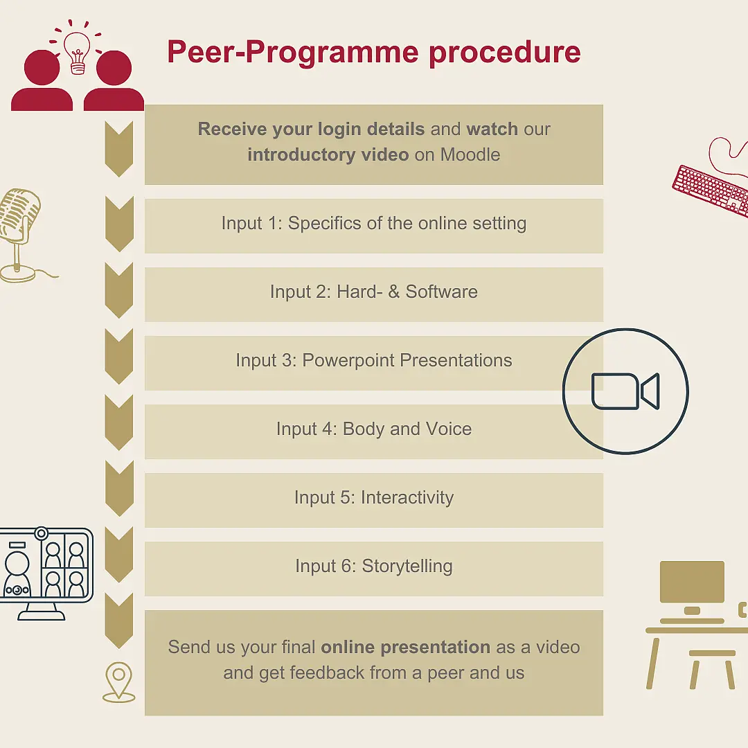 Visuelle Erklärung des Peer-Programms