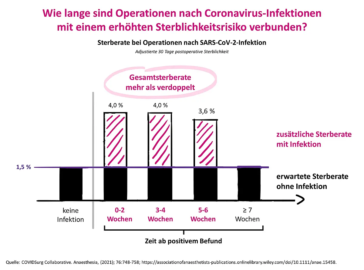 Die Illustration zeigt die Entwicklung des Sterblichkeitsrisikos bei chirurgischen Eingriffen, die nach Coronavirus-Infektionen durchgeführt werden