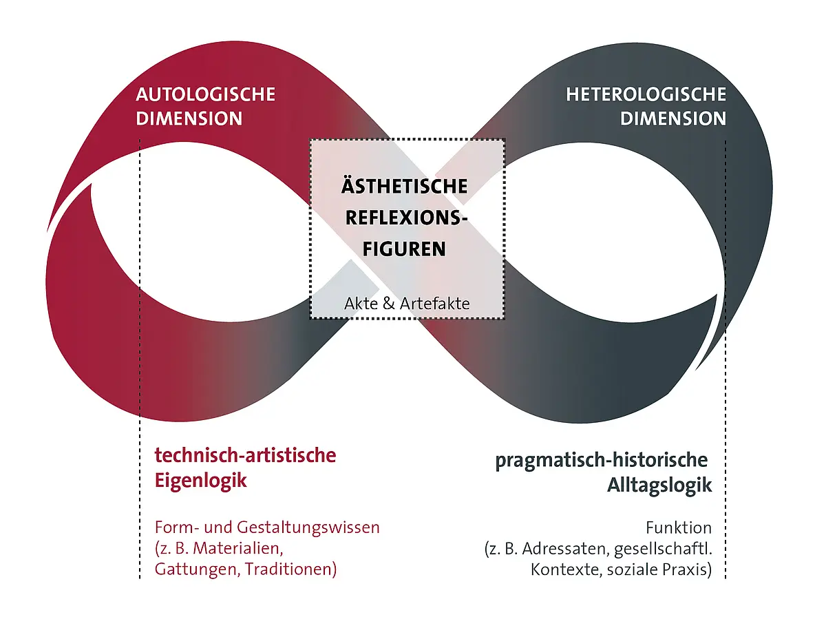 Praxeologisches Modell einer Anderen Ästhetik