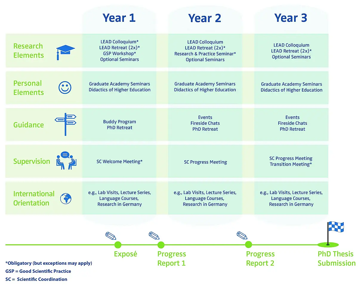 core elements