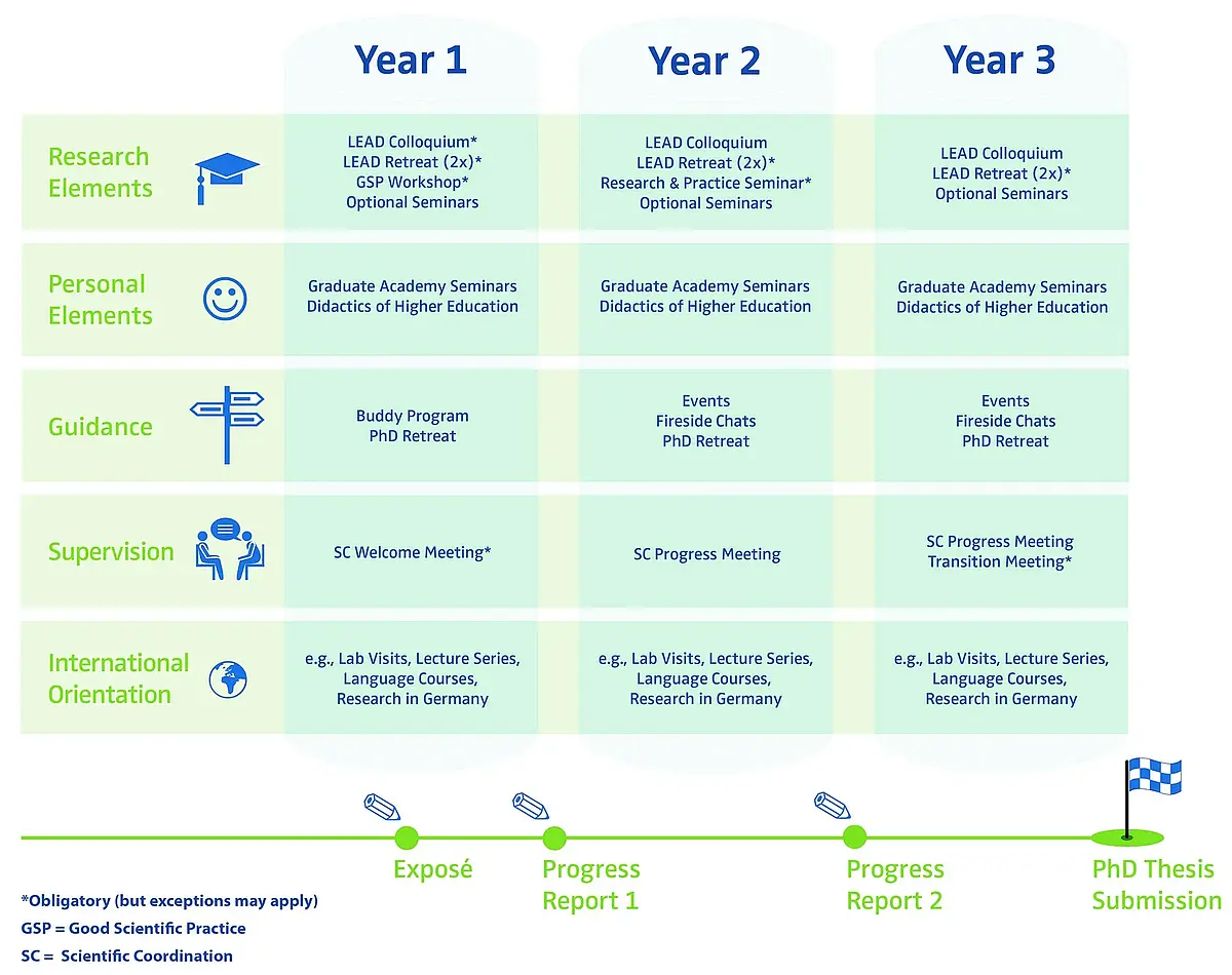 core elements