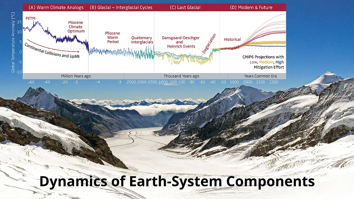 Dynamics of Earth-System Components