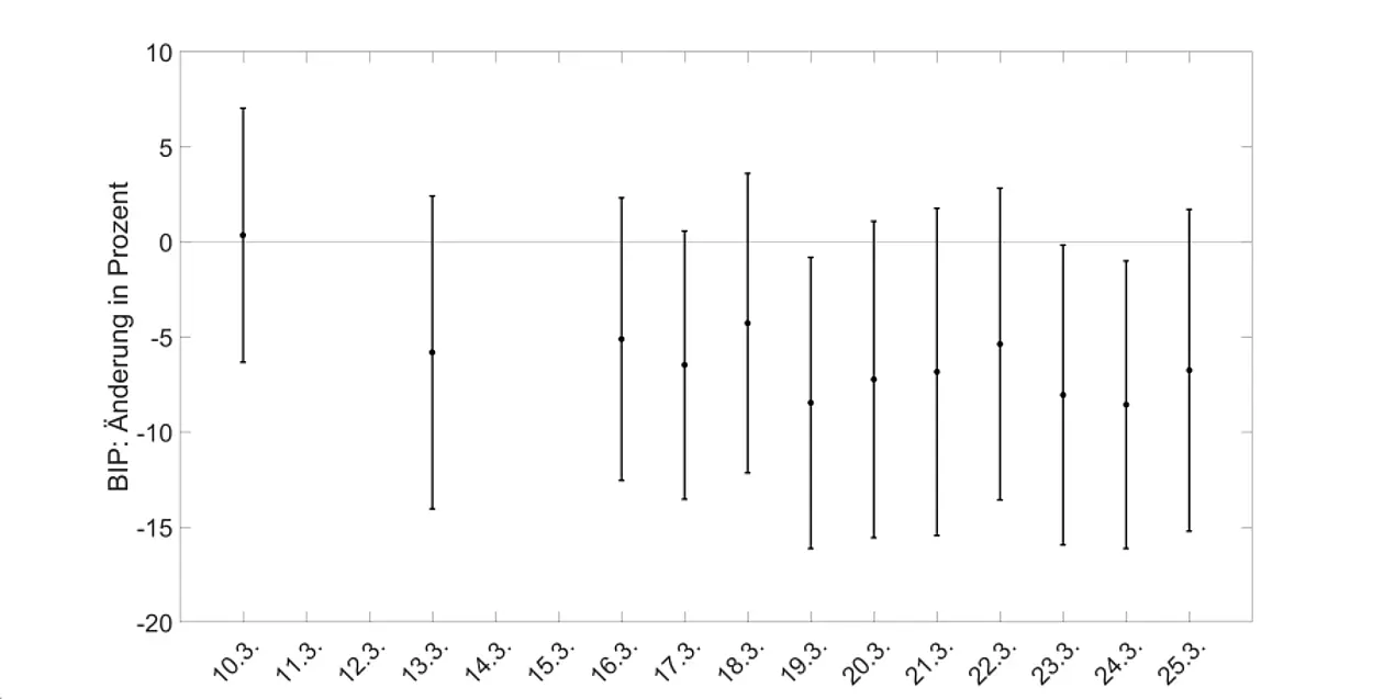 In der Grafik A wird gezeigt, welche Verluste für das BIP erwartet werden. 