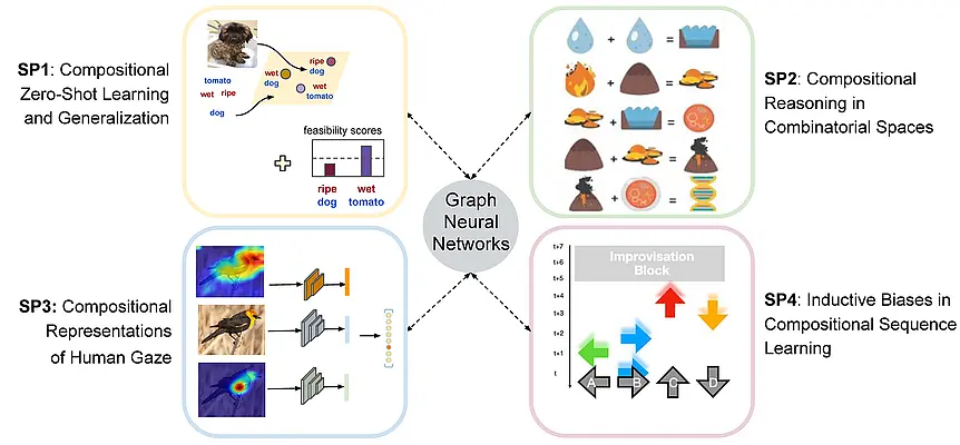Graphic showing illustrations of all subprojects that are related to Graph Neural Networks: Compositional Zero-Shot Learning and Generalization (SP1), Compositional Reasoning in Combinatorial Spaces (SP2), Compositional Representations of Human Gaze (SP3) and Inductive Biases in Compositional Sequence Learning (SP4)