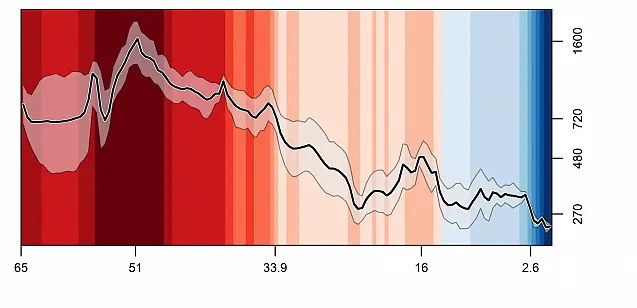 Temperaturen und atmosphärische CO2-Konzentration über die vergangenen 66 Millionen Jahre: Die unteren Zahlen zeigen die zurückliegenden Jahrmillionen an; rechts die Kohlendioxidkonzentration in ppm. Dunkles Rot zeigt klar ausgeprägte Hochtemperaturperioden an, dunkles Blau die niedrigeren Temperaturen. Die durchgezogene Zickzacklinie gibt die jeweiligen Kohlendioxidlevels an; deren Schattenbereich gibt die Unsicherheit der Kurve wieder.