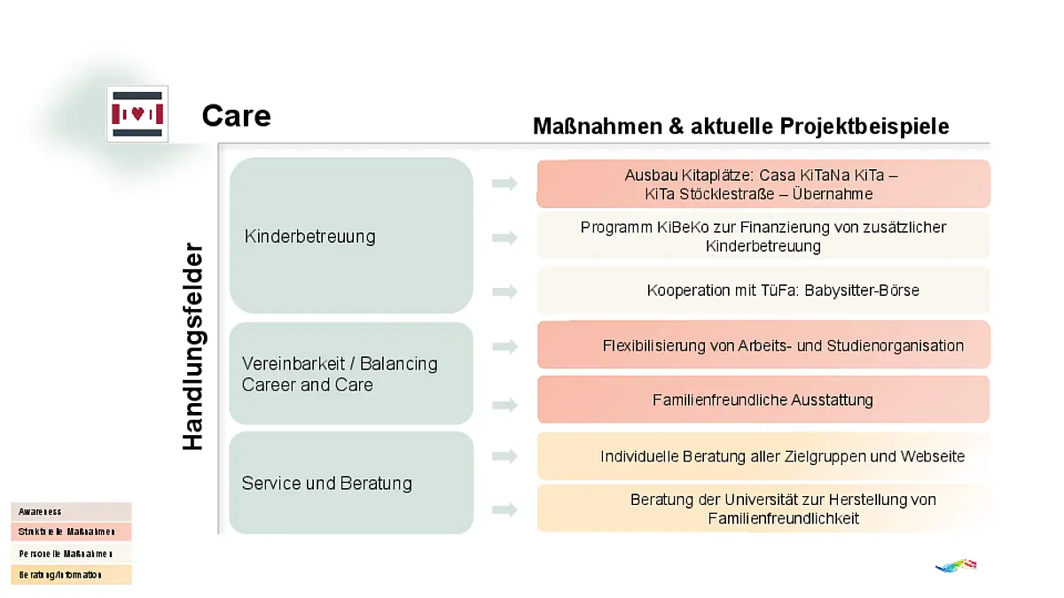 Chart Handungsfelder und aktuelle Beispiele Care