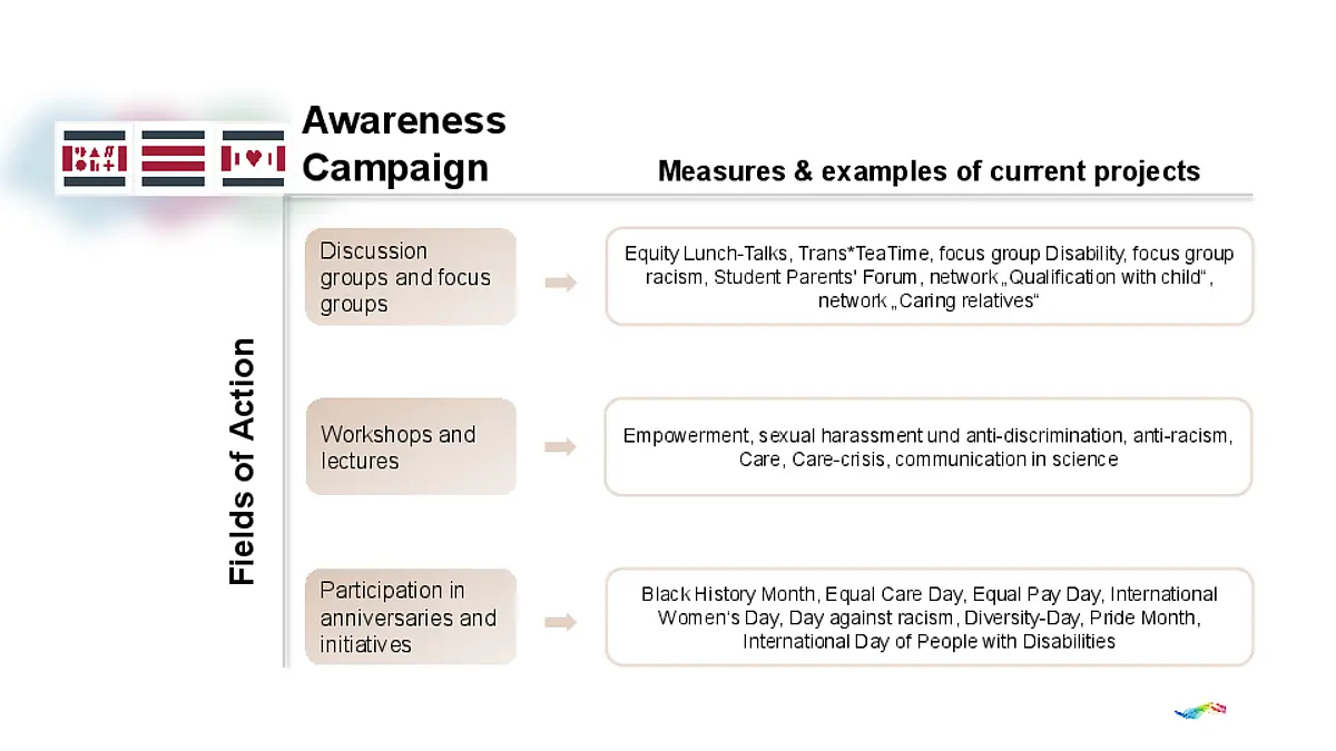 The Chart shows fields of action and examples