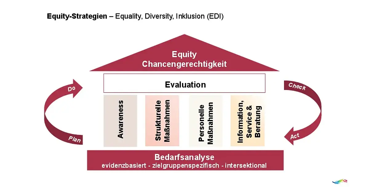 Qualitätsanagement Methode des Teams als Haus dargestellt