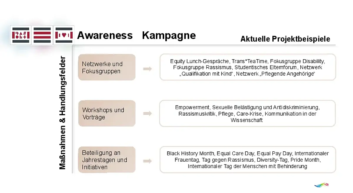 Chart Handlungsfelder und Beispiele