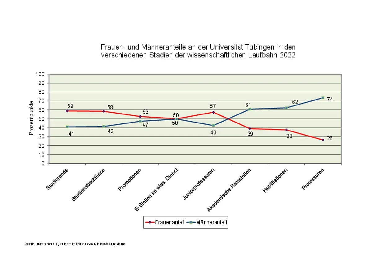 Darstellung der Frauen- und Männeranteile 2022 auf verschiedenen Qualifikationsstufen als Scherengrafik. Mit 59% beginnen mehr Frauen ein Studium. Dann sinkt mit jeder Stufe bis er bei der Professur bei 26% liegt. Bei den E-Stellen nach der Promotion schneiden sich die Linien bei 50%.