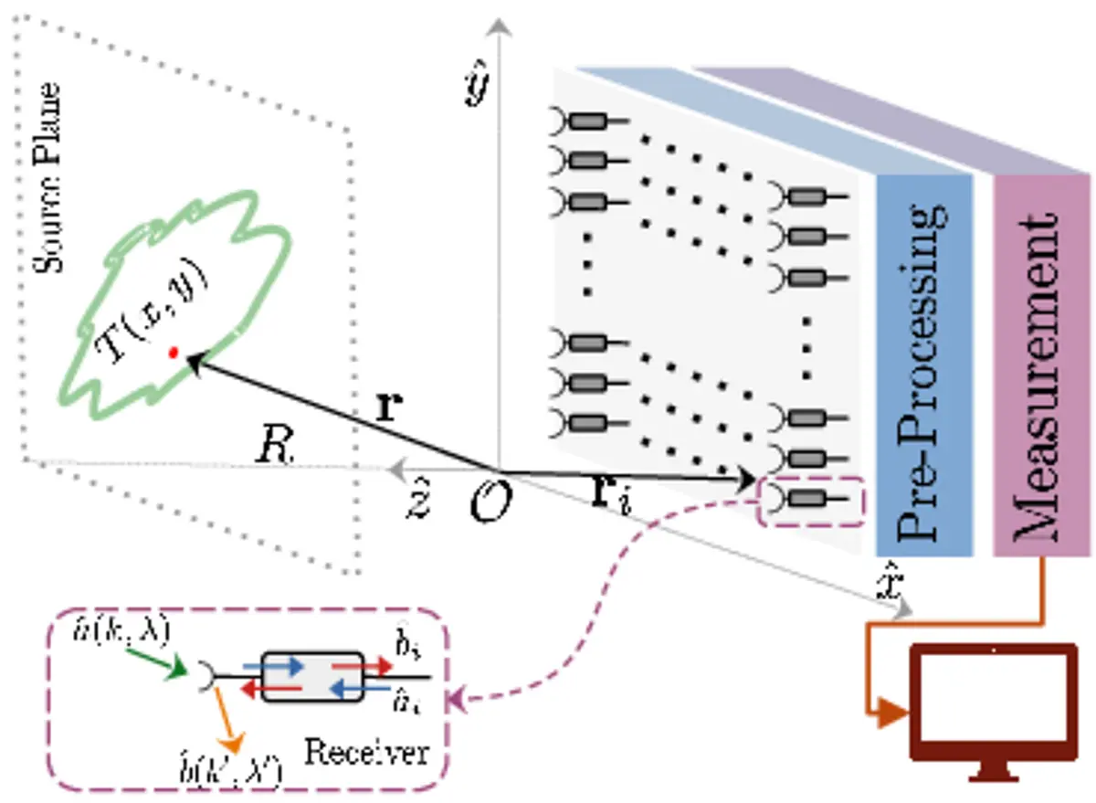 antenna array followed by mode processing and detectors
